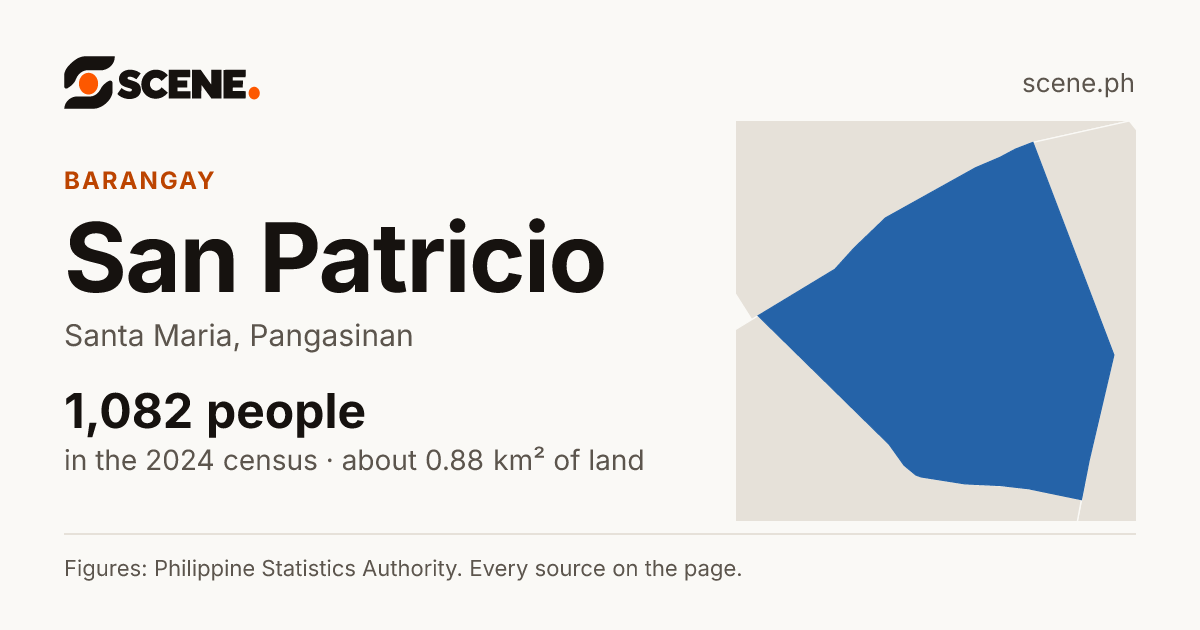 San Patricio, Santa Maria, barangay: 1,082 people in the 2024 census