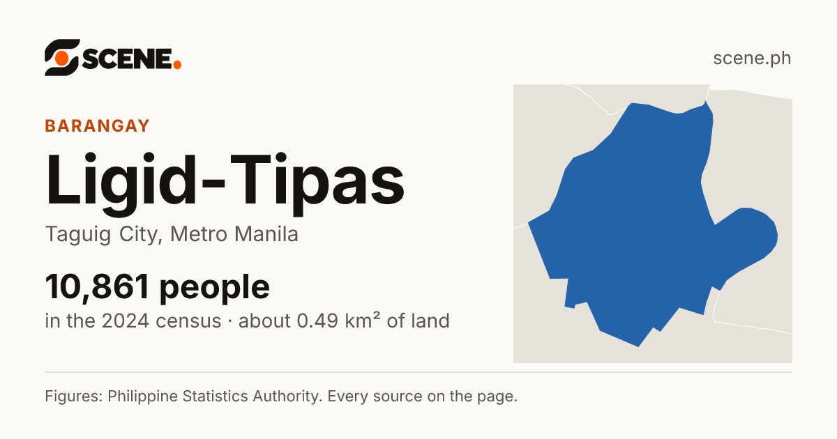 Ligid-Tipas, Taguig City, barangay: 10,861 people in the 2024 census