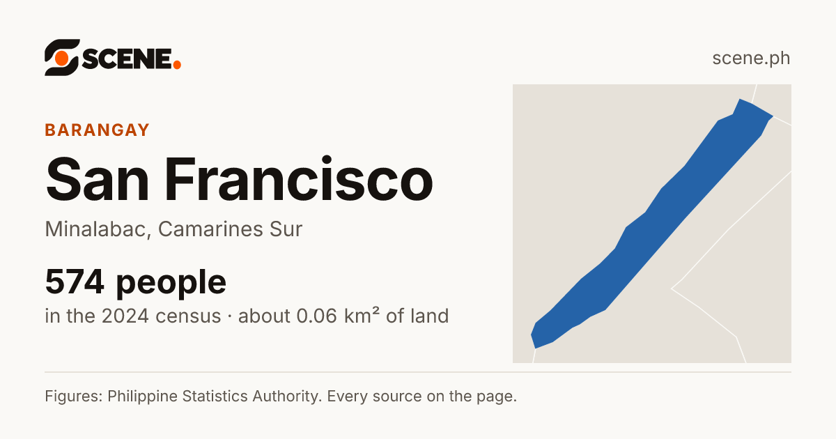San Francisco, Minalabac, barangay: 574 people in the 2024 census