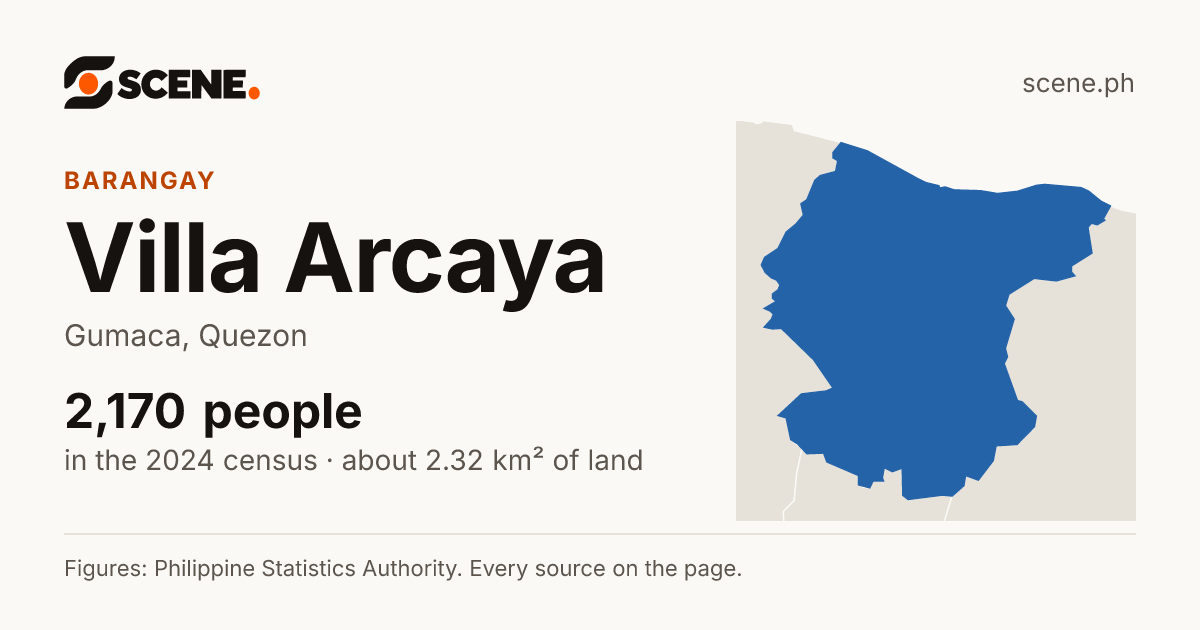Villa Arcaya, Gumaca, barangay: 2,170 people in the 2024 census