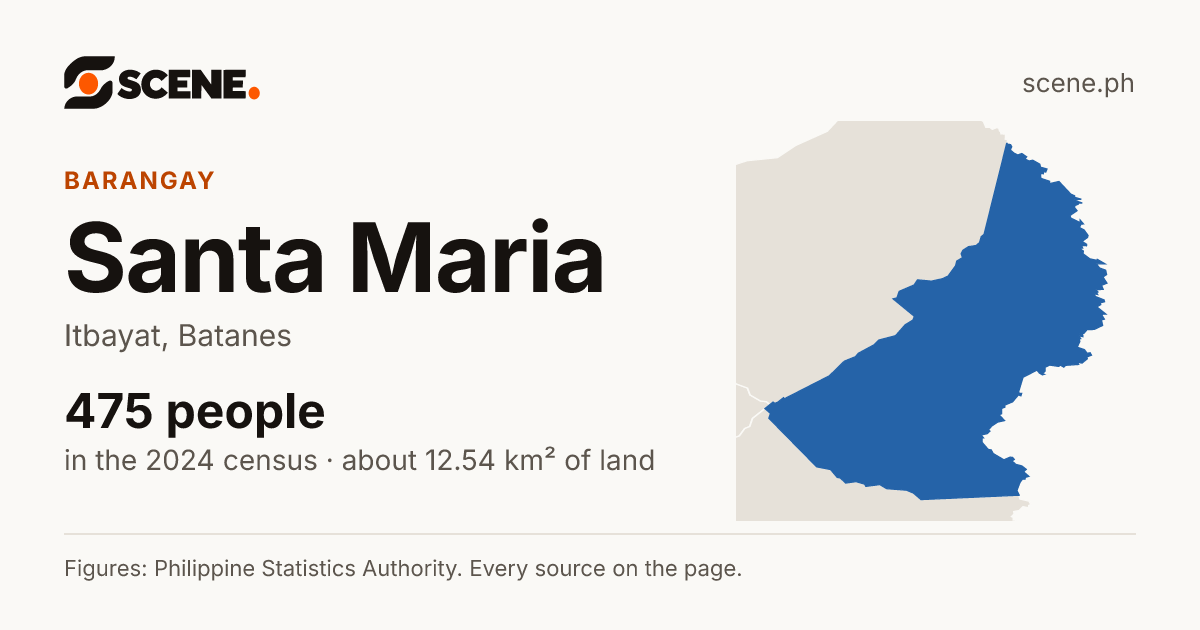 Santa Maria, Itbayat, barangay: 475 people in the 2024 census