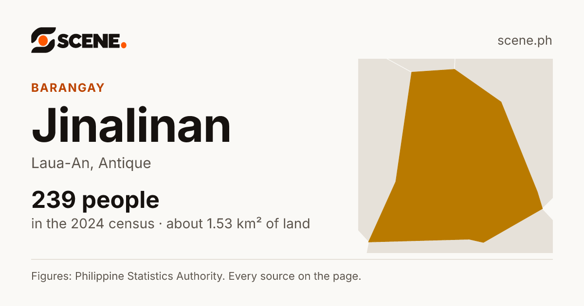 Jinalinan, Laua-An, barangay: 239 people in the 2024 census