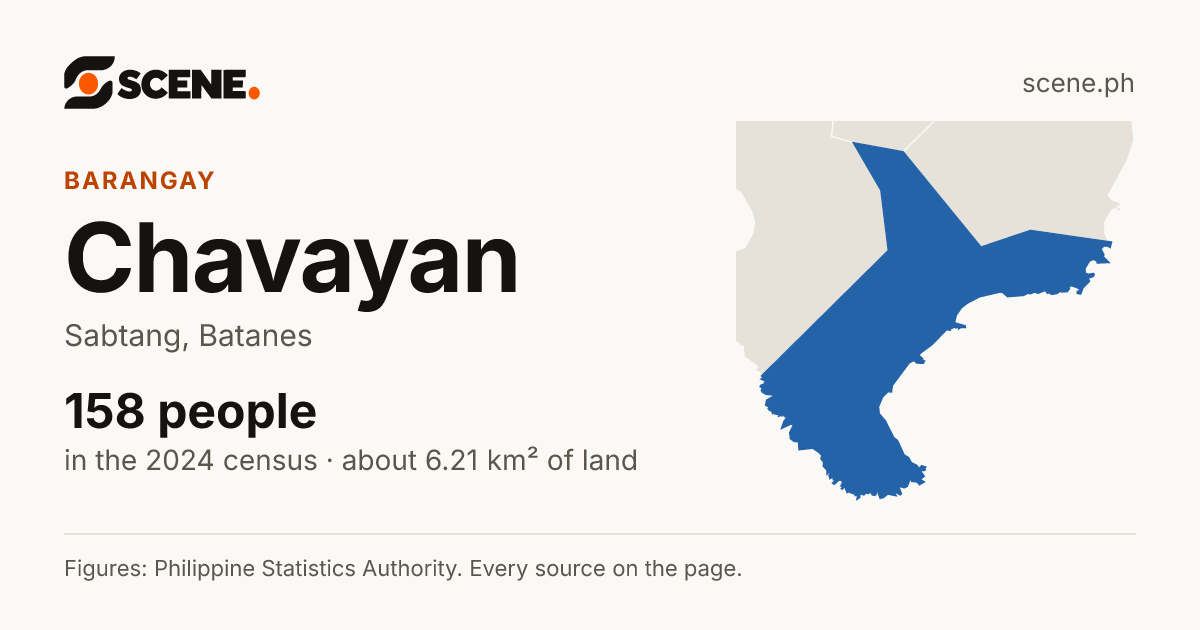 Chavayan, Sabtang, barangay: 158 people in the 2024 census