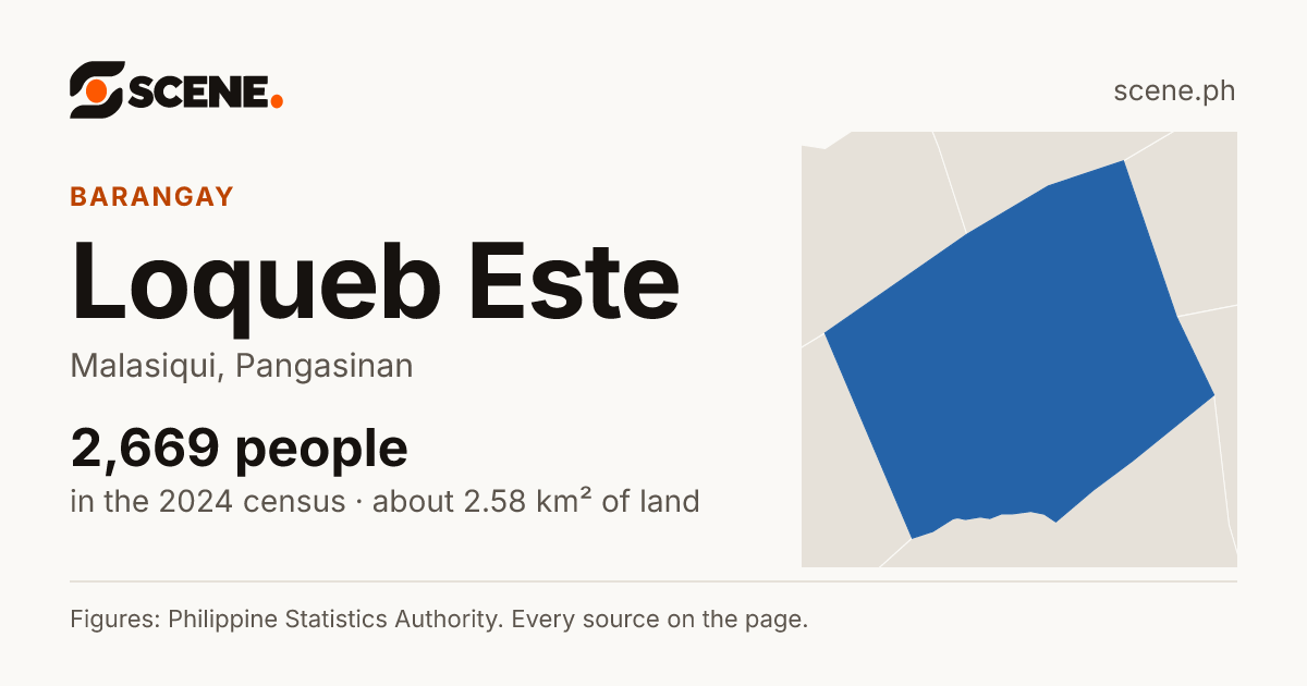Loqueb Este, Malasiqui, barangay: 2,669 people in the 2024 census