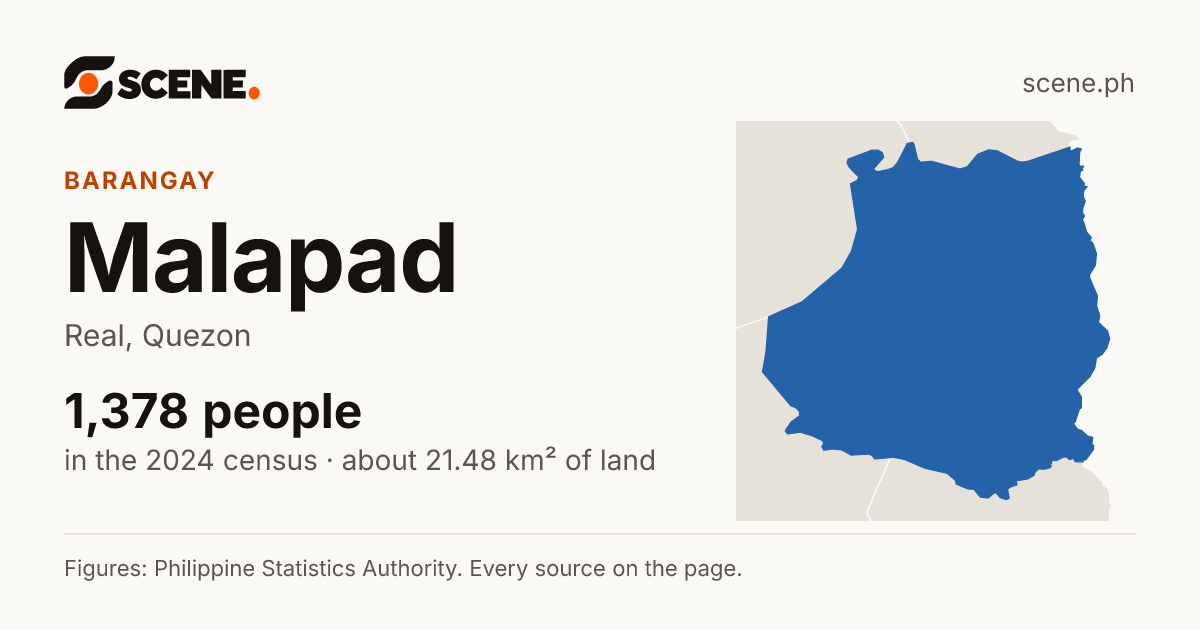 Malapad, Real, barangay: 1,378 people in the 2024 census