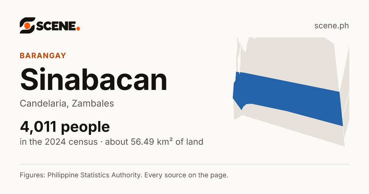 Sinabacan, Candelaria, barangay: 4,011 people in the 2024 census