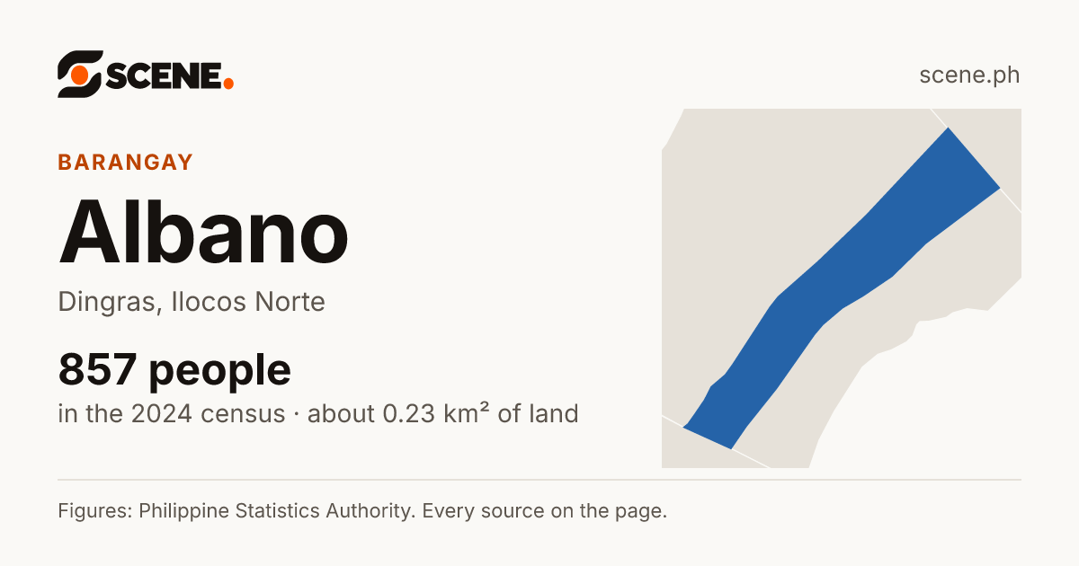 Albano, Dingras, barangay: 857 people in the 2024 census