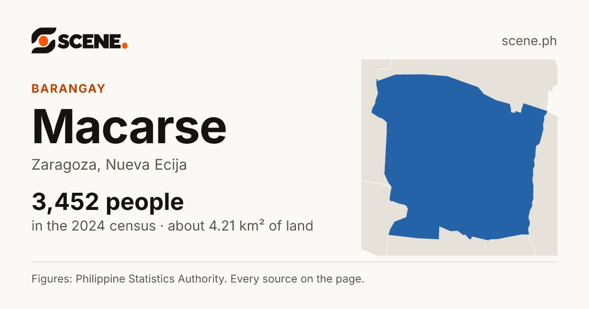Macarse, Zaragoza, barangay: 3,452 people in the 2024 census