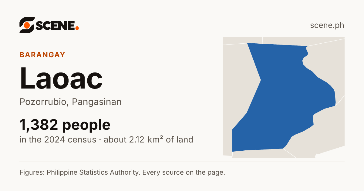 Laoac, Pozorrubio, barangay: 1,382 people in the 2024 census
