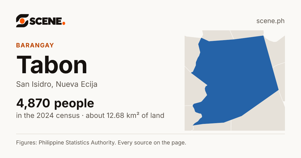 Tabon, San Isidro, barangay: 4,870 people in the 2024 census