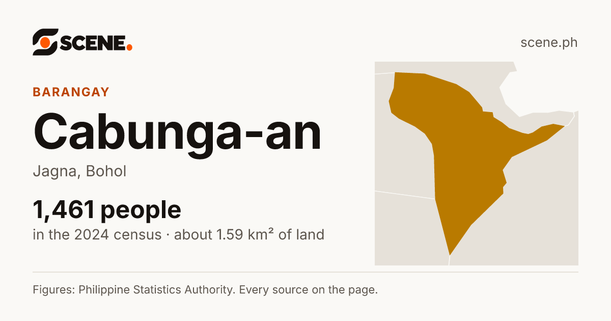 Cabunga-an, Jagna, barangay: 1,461 people in the 2024 census