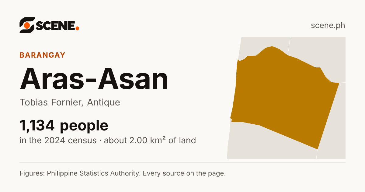 Aras-Asan, Tobias Fornier, barangay: 1,134 people in the 2024 census