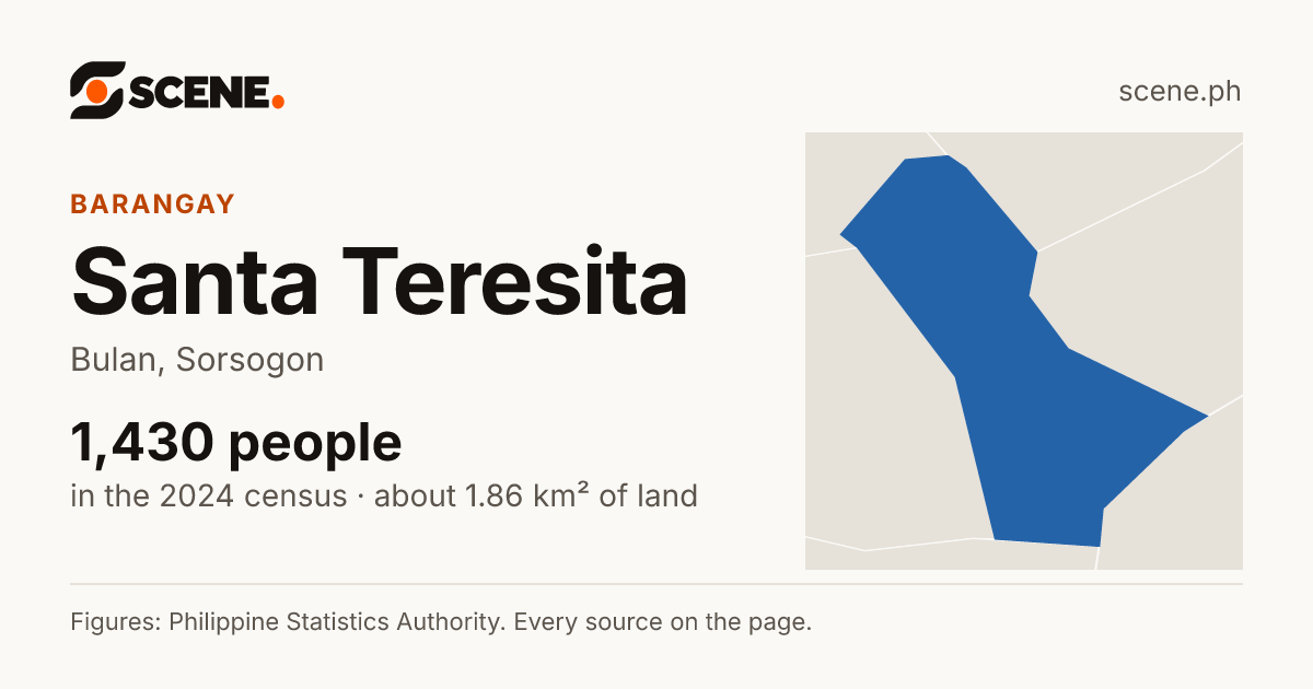 Santa Teresita, Bulan, barangay: 1,430 people in the 2024 census
