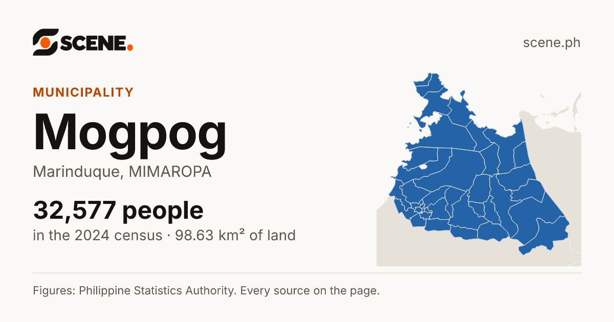Mogpog, Marinduque, municipality: 32,577 people in the 2024 census