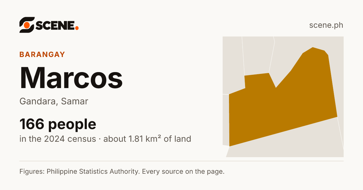 Marcos, Gandara, barangay: 166 people in the 2024 census