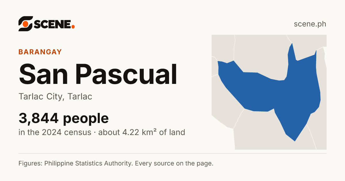 San Pascual, Tarlac City, barangay: 3,844 people in the 2024 census
