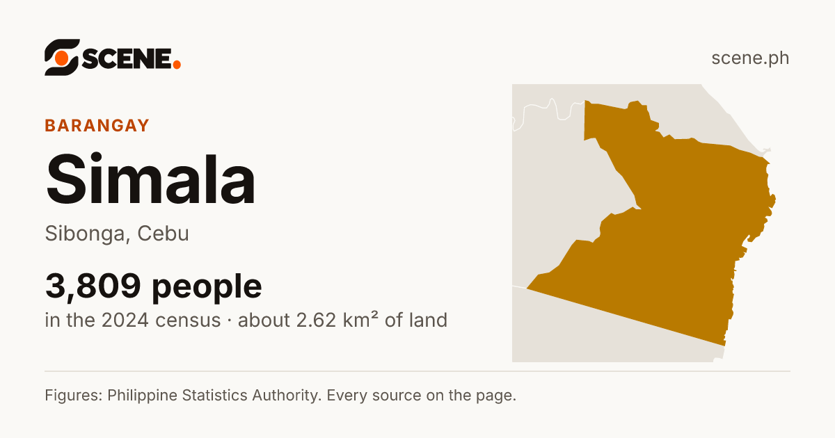 Simala, Sibonga, barangay: 3,809 people in the 2024 census