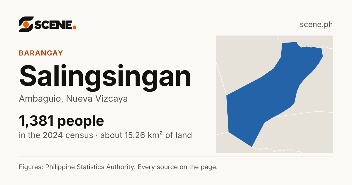 Salingsingan, Ambaguio, barangay: 1,381 people in the 2024 census