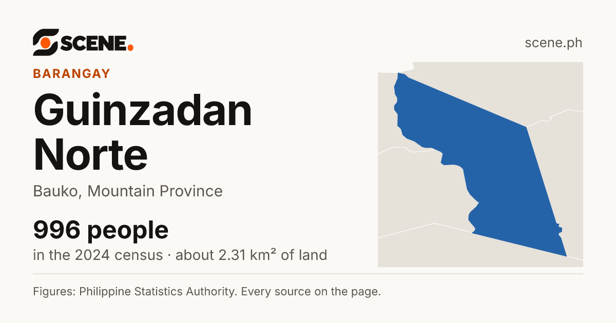 Guinzadan Norte, Bauko, barangay: 996 people in the 2024 census