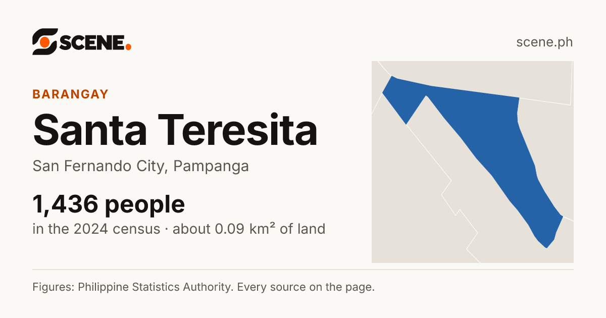 Santa Teresita, San Fernando City, barangay: 1,436 people in the 2024 census