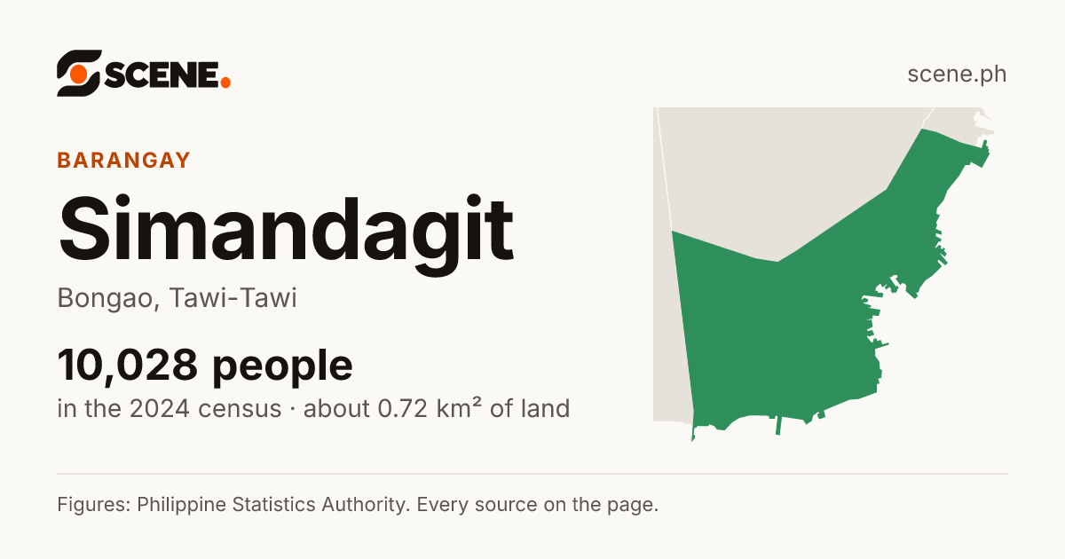 Simandagit, Bongao, barangay: 10,028 people in the 2024 census