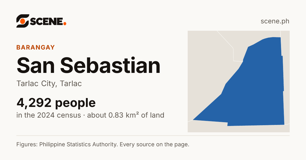San Sebastian, Tarlac City, barangay: 4,292 people in the 2024 census