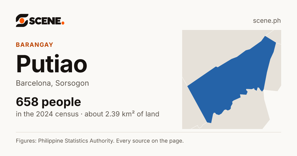 Putiao, Barcelona, barangay: 658 people in the 2024 census