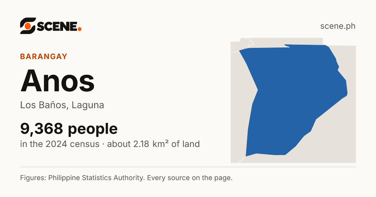 Anos, Los Baños, barangay: 9,368 people in the 2024 census