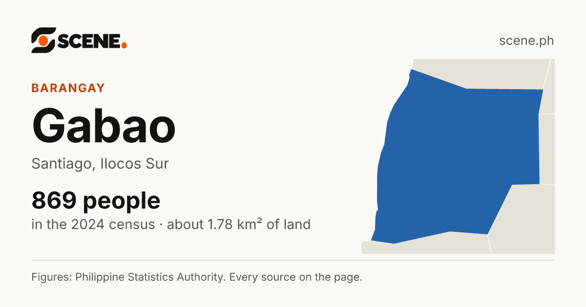 Gabao, Santiago, barangay: 869 people in the 2024 census