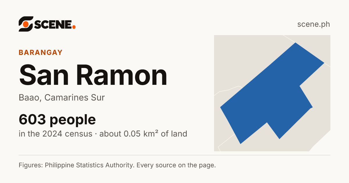 San Ramon, Baao, barangay: 603 people in the 2024 census