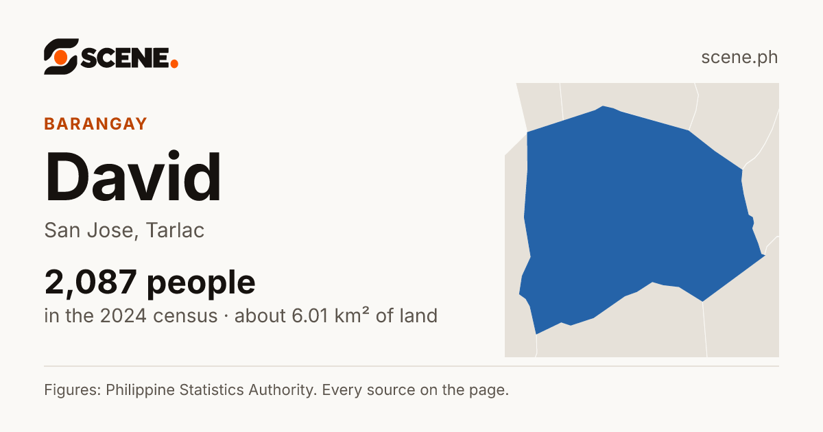 David, San Jose, barangay: 2,087 people in the 2024 census