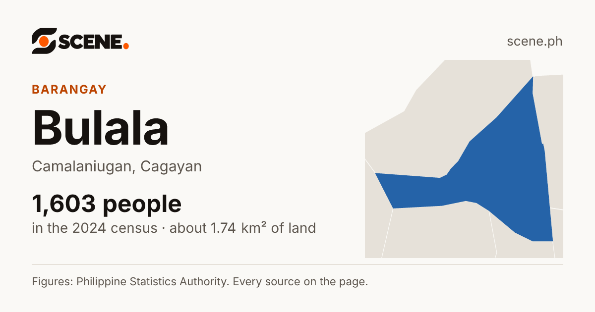 Bulala, Camalaniugan, barangay: 1,603 people in the 2024 census