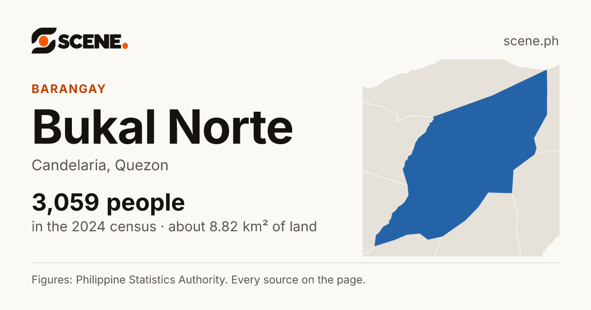 Bukal Norte, Candelaria, barangay: 3,059 people in the 2024 census