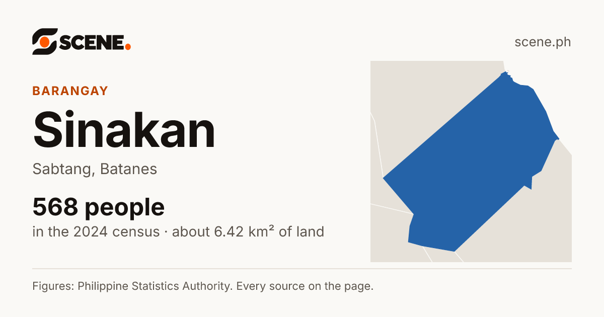 Sinakan, Sabtang, barangay: 568 people in the 2024 census