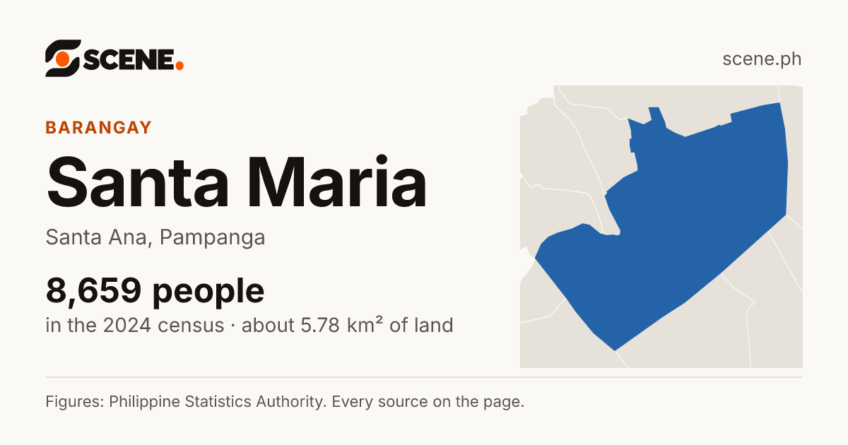 Santa Maria, Santa Ana, barangay: 8,659 people in the 2024 census