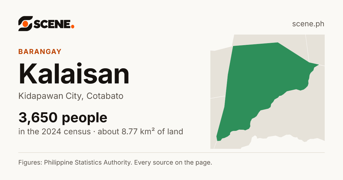 Kalaisan, Kidapawan City, barangay: 3,650 people in the 2024 census