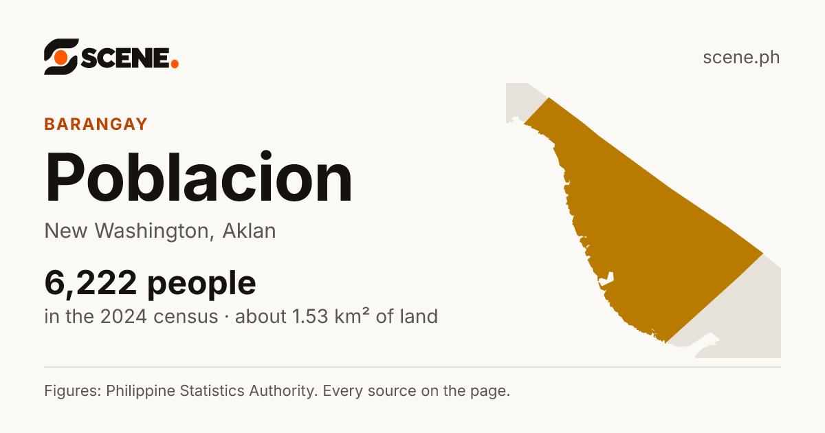 Poblacion, New Washington, barangay: 6,222 people in the 2024 census