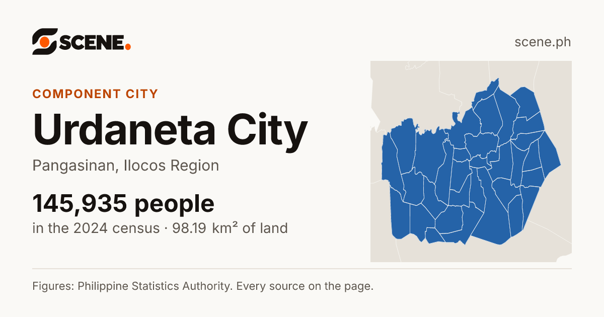 Urdaneta City, Pangasinan, component city: 145,935 people in the 2024 census