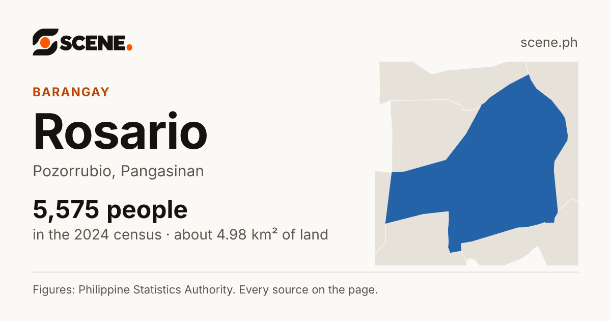 Rosario, Pozorrubio, barangay: 5,575 people in the 2024 census