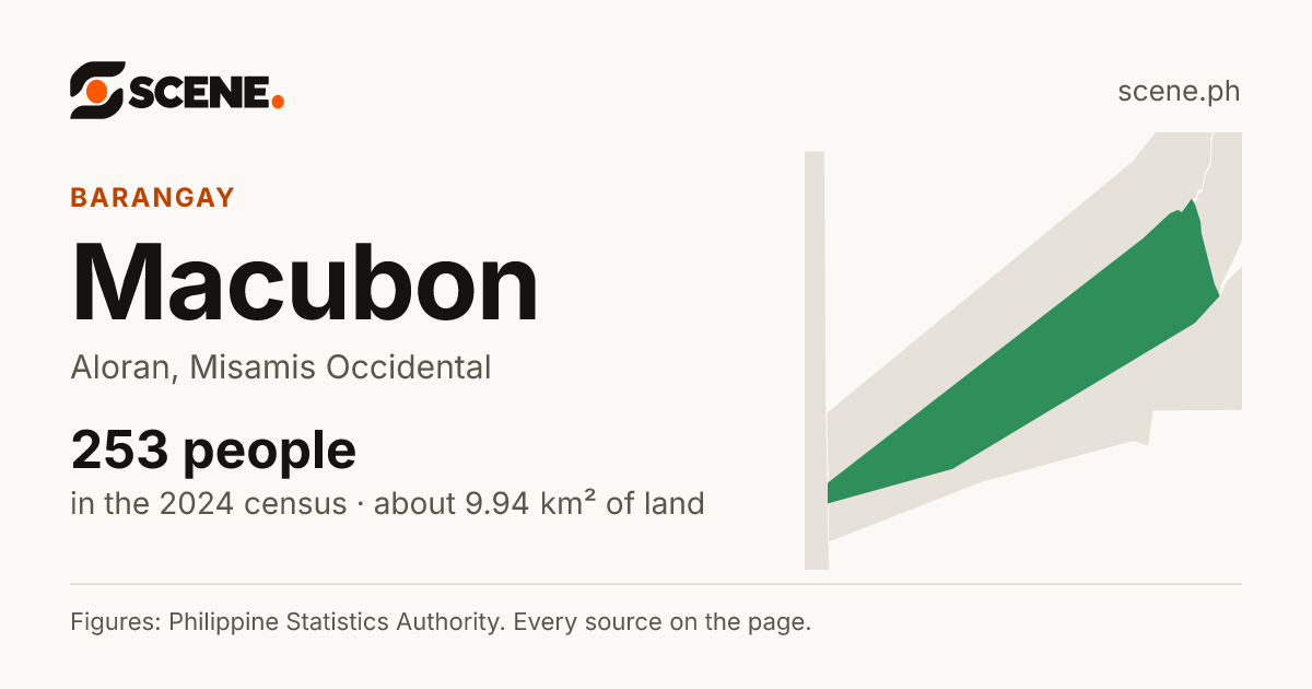 Macubon, Aloran, barangay: 253 people in the 2024 census