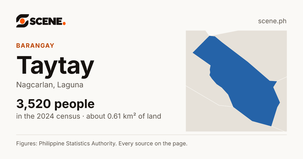 Taytay, Nagcarlan, barangay: 3,520 people in the 2024 census