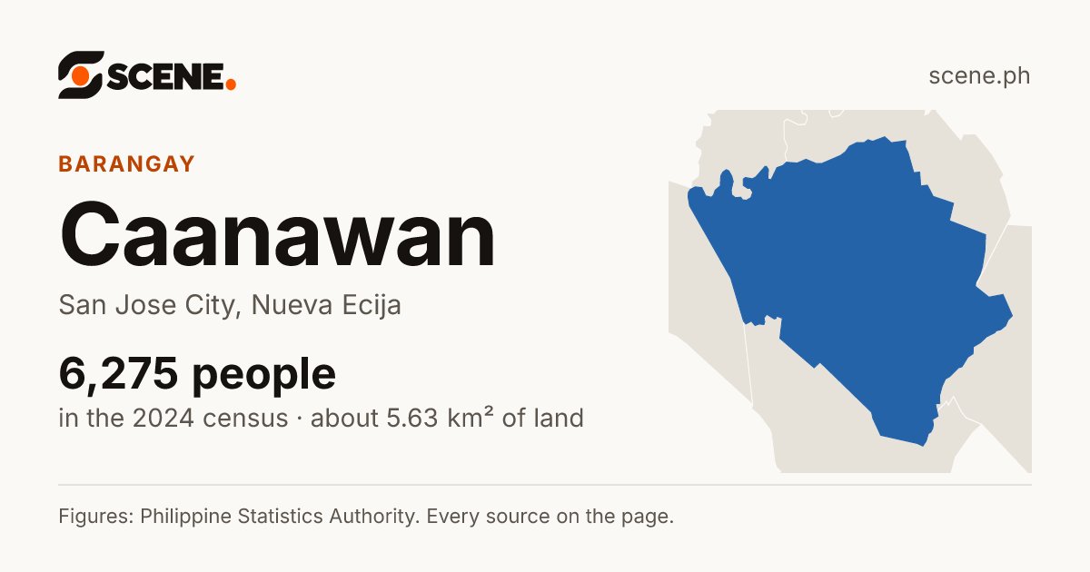 Caanawan, San Jose City, barangay: 6,275 people in the 2024 census
