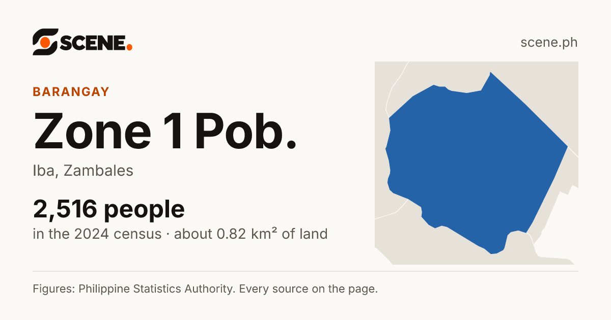 Zone 1 Pob., Iba, barangay: 2,516 people in the 2024 census