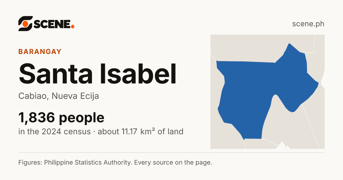Santa Isabel, Cabiao, barangay: 1,836 people in the 2024 census