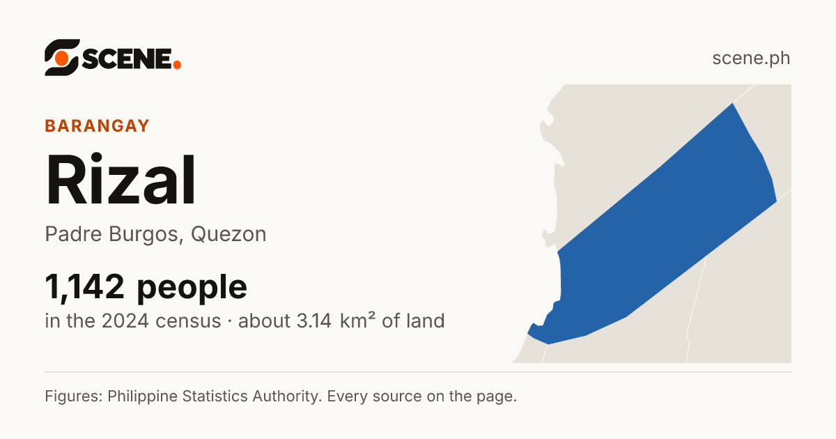 Rizal, Padre Burgos, barangay: 1,142 people in the 2024 census