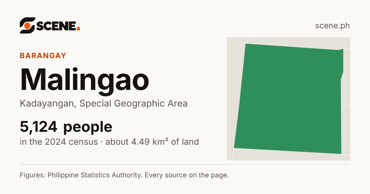 Malingao, Kadayangan, barangay: 5,124 people in the 2024 census