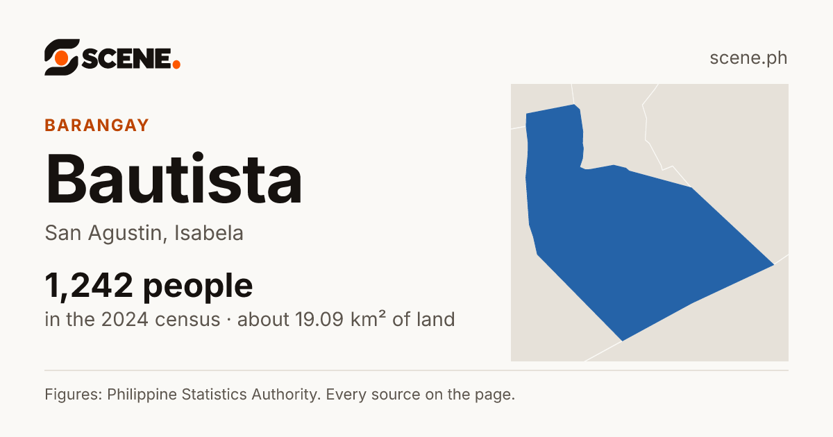 Bautista, San Agustin, barangay: 1,242 people in the 2024 census