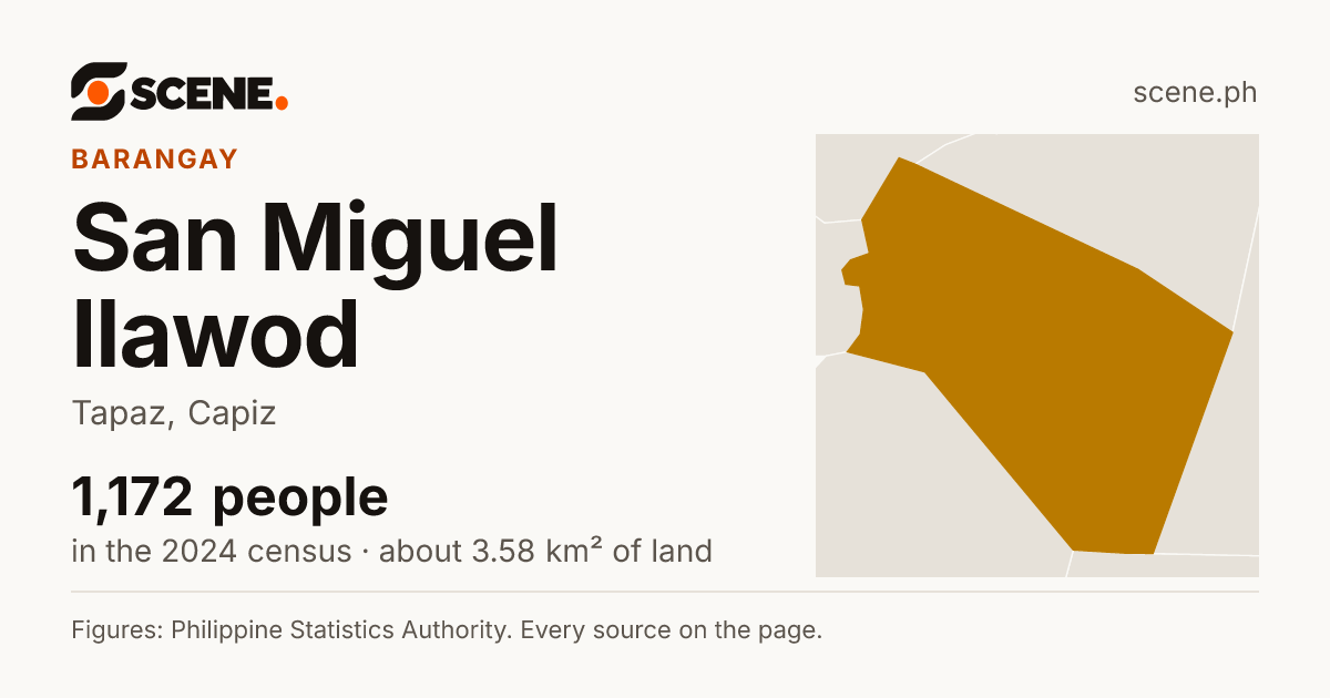 San Miguel Ilawod, Tapaz, barangay: 1,172 people in the 2024 census