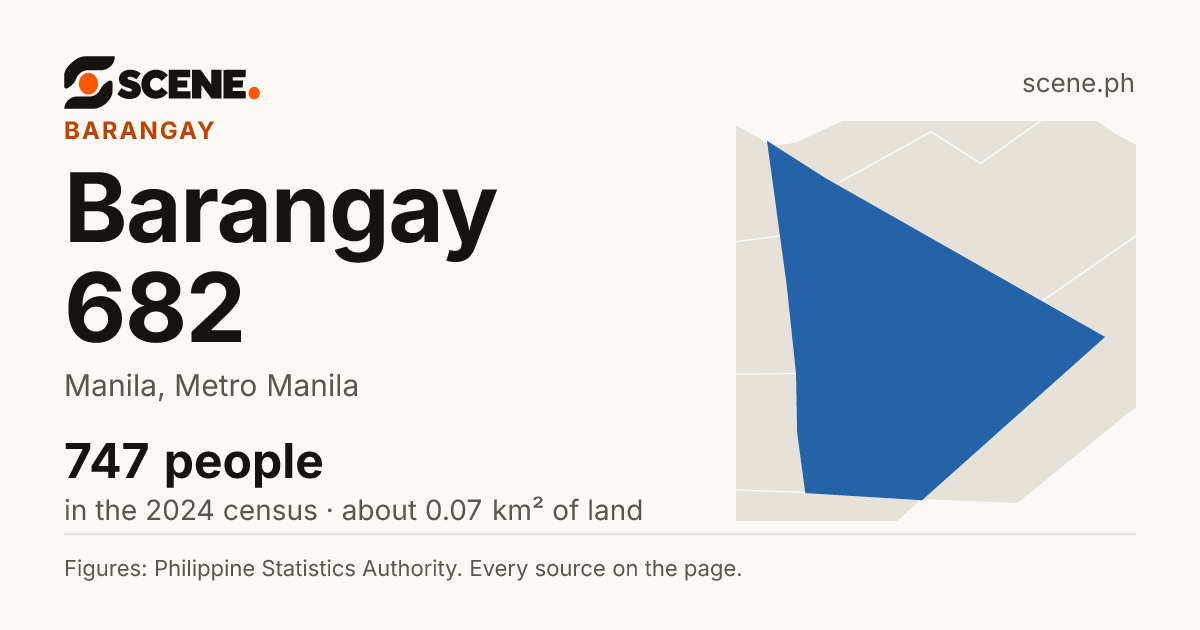Barangay 682, Manila, barangay: 747 people in the 2024 census