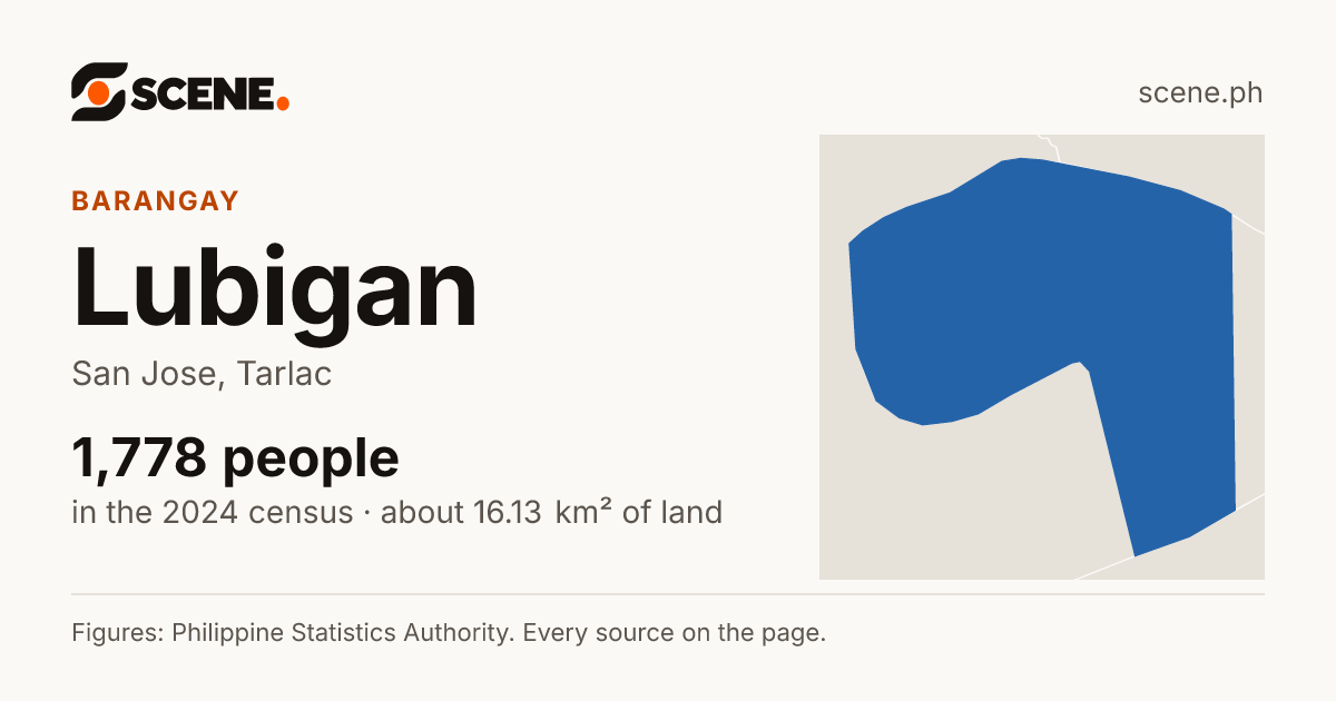 Lubigan, San Jose, barangay: 1,778 people in the 2024 census